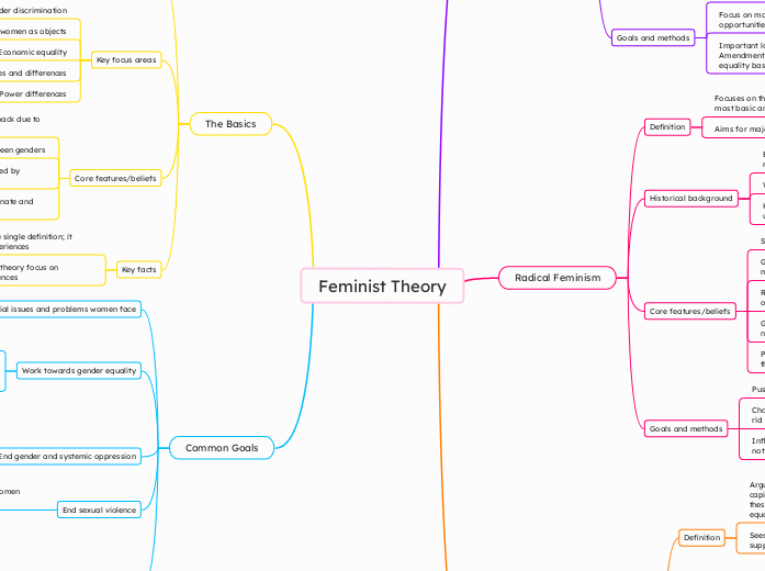 Feminist Theory