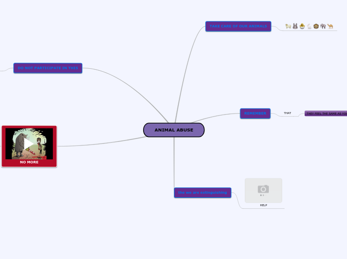 ANIMAL ABUSE - Mind Map