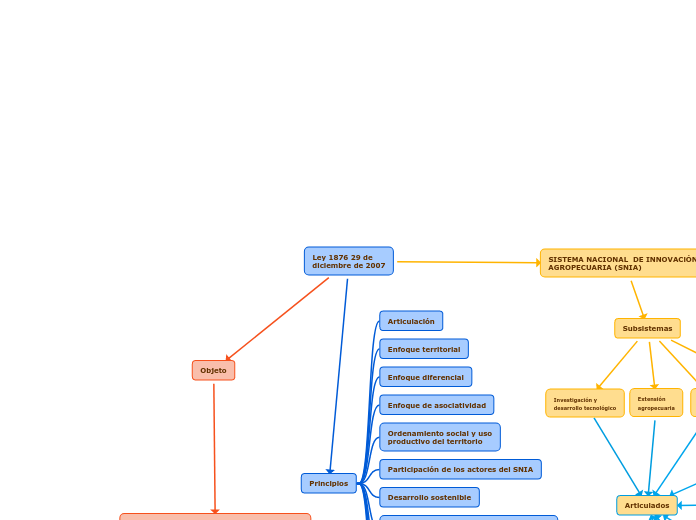 Ley 1876 29 de
diciembre de 2007 - Mapa Mental