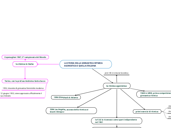 LA STORIA DELLA GINNASTICA RITMICA AGONISTICA E QUELLA ITALIANA
