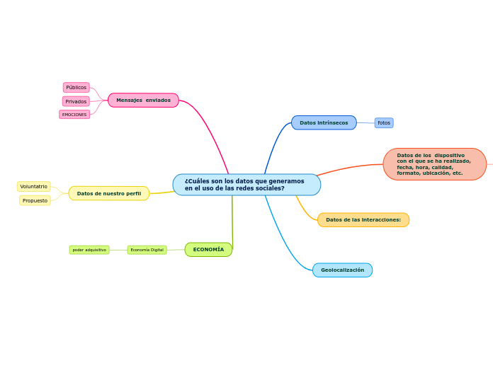 ¿Cuáles son los datos que generamos en ...- Mapa Mental