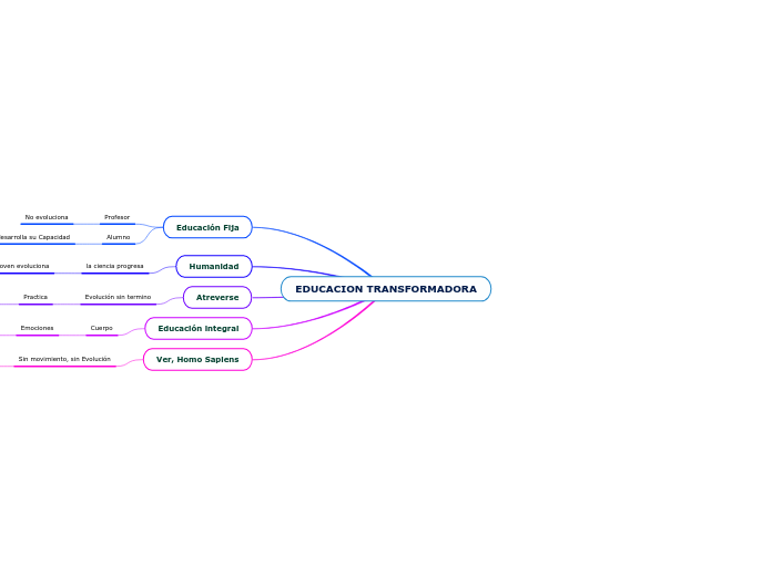 EDUCACION TRANSFORMADORA