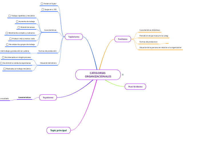 CATEGORIAS ORGANIZACIONALES