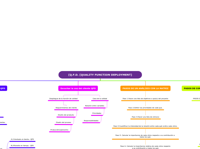 (Q.F.D. (QUALITY FUNCTION DEPLOYMENT) - Mapa Mental