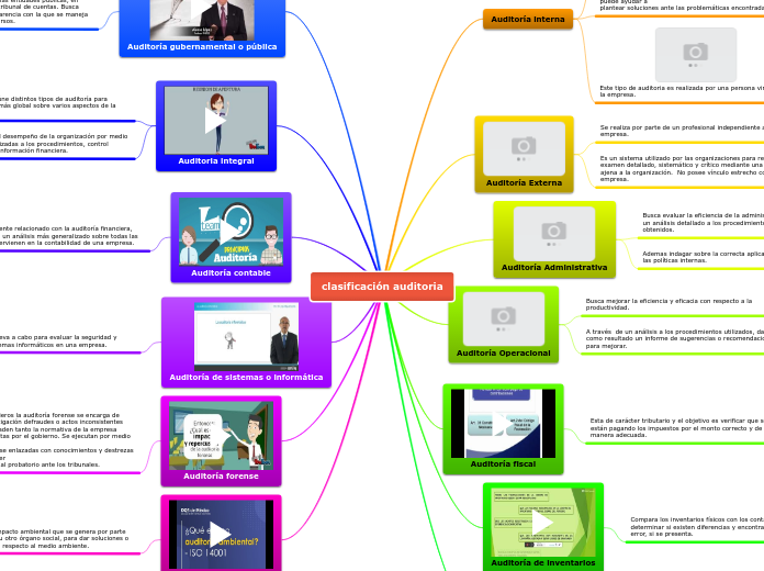 clasificación auditoria