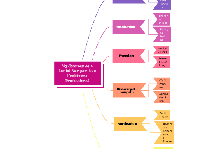 My Journey as a Dental Surgeon to a Healthcare Professional 