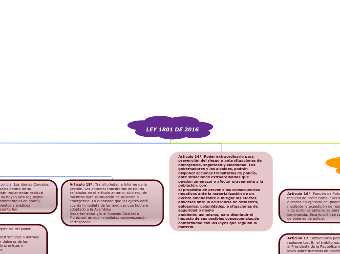 LEY 1801 DE 2016 - Mapa Mental