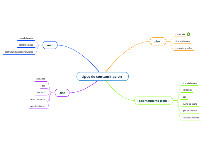 tipos de contaminacion