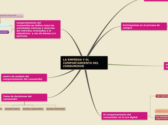 LA EMPRESA Y EL COMPORTAMIENTO DEL CONS...- Mapa Mental