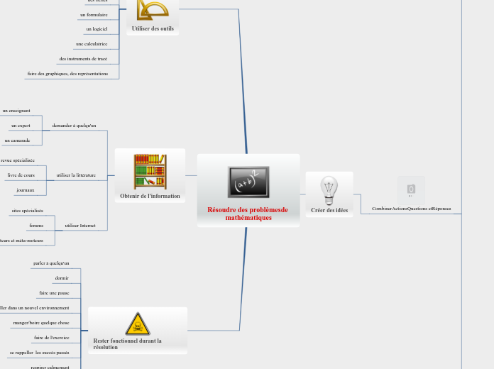 Résoudre des problèmesde mathématique...- Carte Mentale