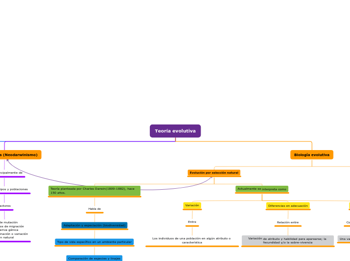 Teoría evolutiva - Mapa Mental