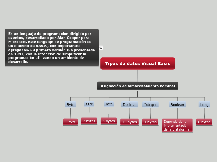 Tipos de datos Visual Basic - Mapa Mental