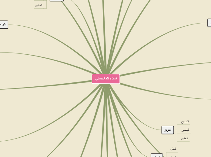 اسماء الله الحسنى - Mind Map