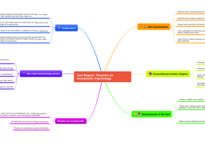 Carl Rogers' Theories on Humanistic Psychology (Mindmap)