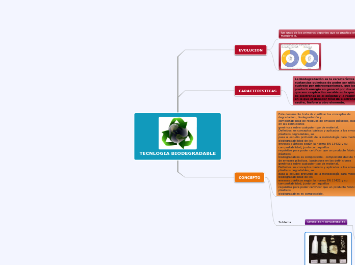 TECNLOGIA BIODEGRADABLE - Mapa Mental