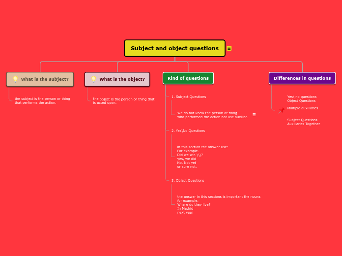 Subject and object questions - Mind Map