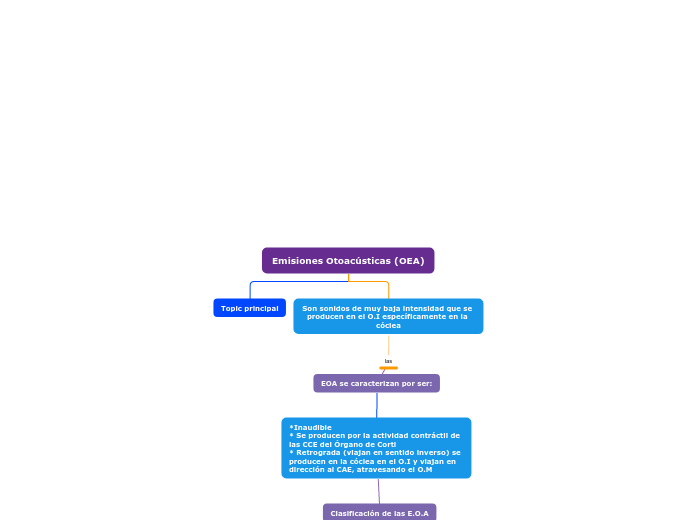 Emisiones Otoacústicas (OEA) - Mapa Mental