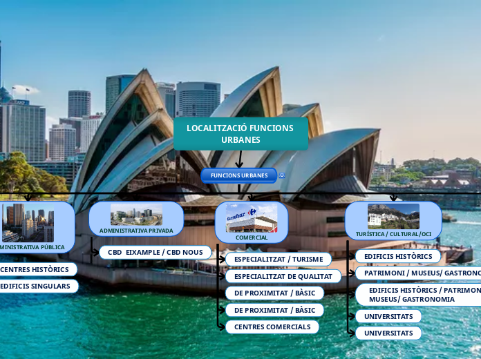 LOCALITZACIÓ FUNCIONS URBANES - Mapa Mental