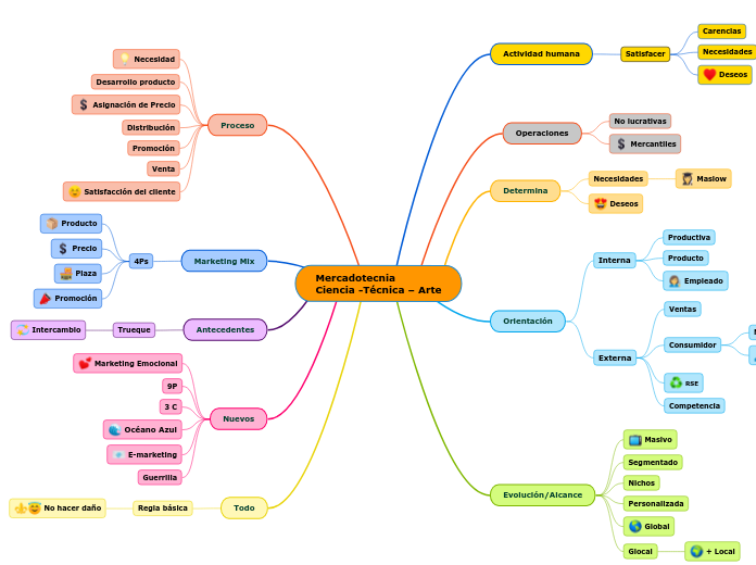 Mercadotecnia 
Ciencia -Técnica – Arte