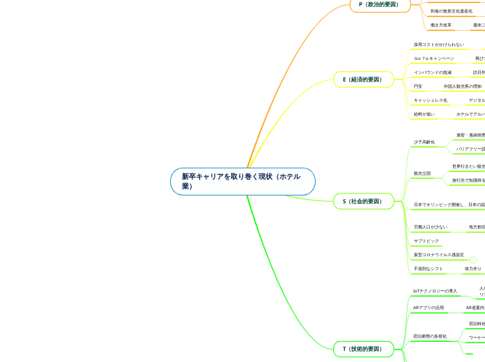 新卒キャリアを取り巻く現状（ホテル業） - マインドマップ