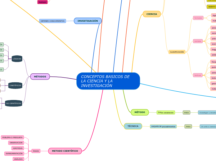 CONCEPTOS BASICOS DE LA CIENCIA Y LA INVESTIGACIÓN