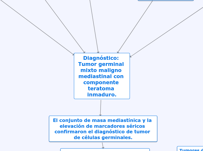 Diagnóstico: Tumor germinal mixto malig...- Mapa Mental