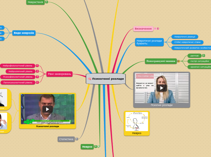 Психогенні розлади - Мыслительная карта
