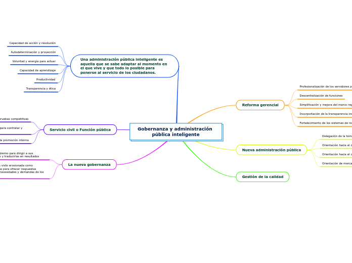 Gobernanza y administración pública inteligente