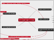 American Higher Education - Mind Map