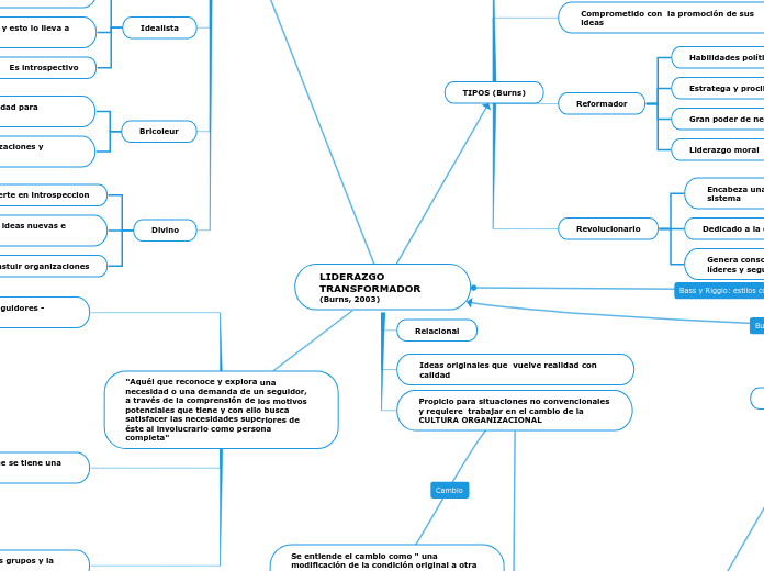 LIDERAZGO TRANSFORMADOR             (Bu...- Mapa Mental