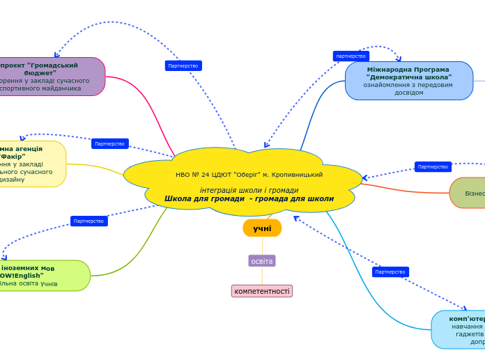 НВО № 24 ЦДЮТ "Оберіг" м. Кропивницький

інтеграція школи і громади
Школа для громади  - громада для школи