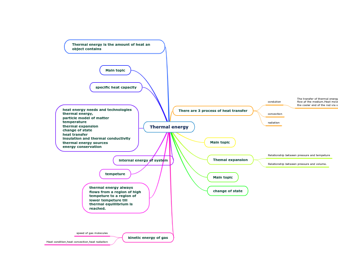 Thermal energy