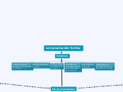 La Comunicación Turitica - Mapa Mental