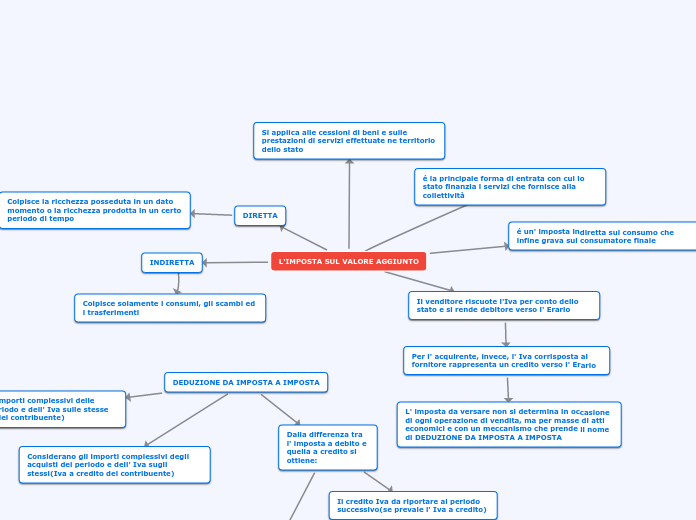 L'IMPOSTA SUL VALORE AGGIUNTO