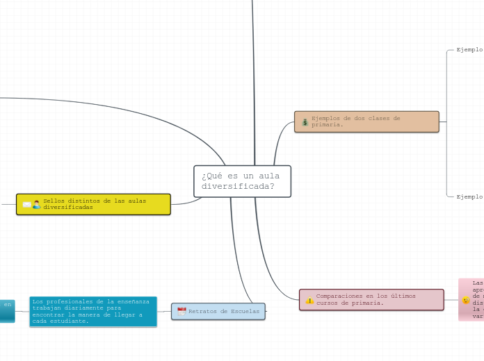 ¿Qué es un aula diversificada?