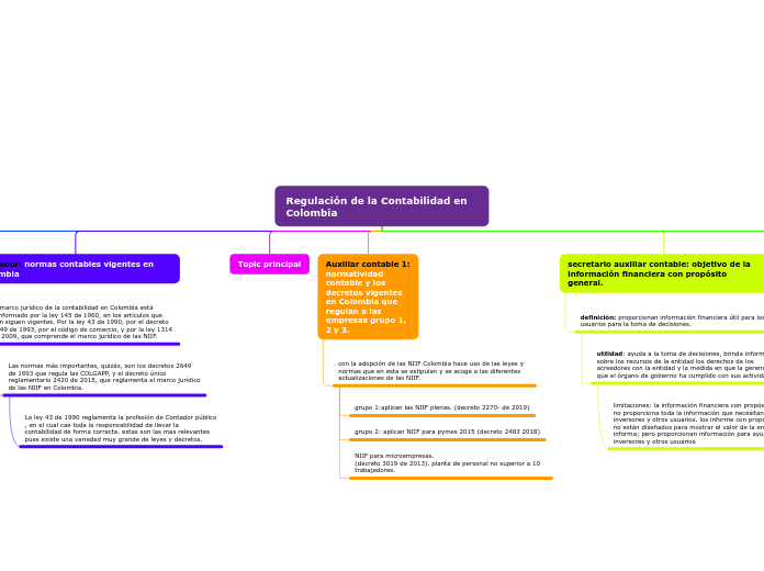 Regulación de la Contabilidad en Colomb...- Mapa Mental