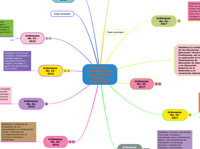Principales Ordenanzas que rigen el Sistema Educativo Dominicano