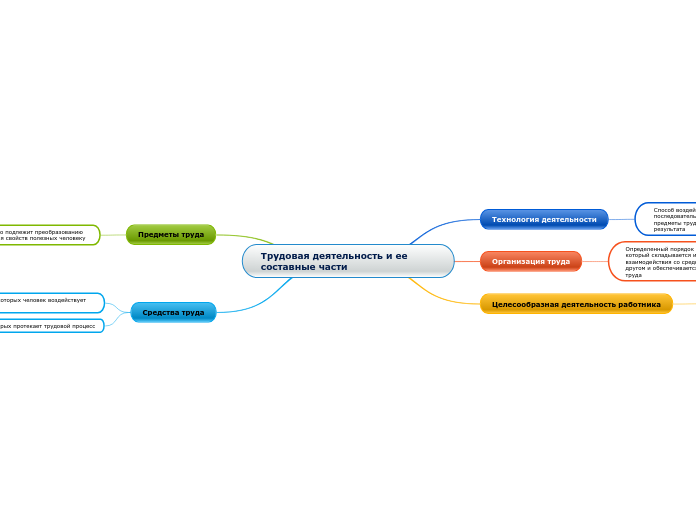 Трудовая деятельность и ее соста...- Мыслительная карта