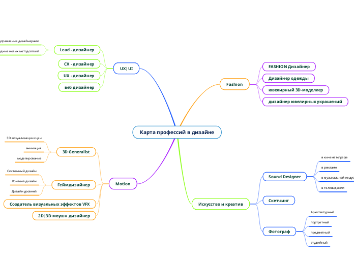 Карта профессий в дизайне