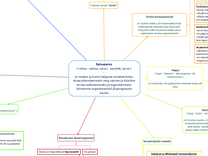 Rahvatervis 
( rahva - rahvus, tervis - te...- Mind Map