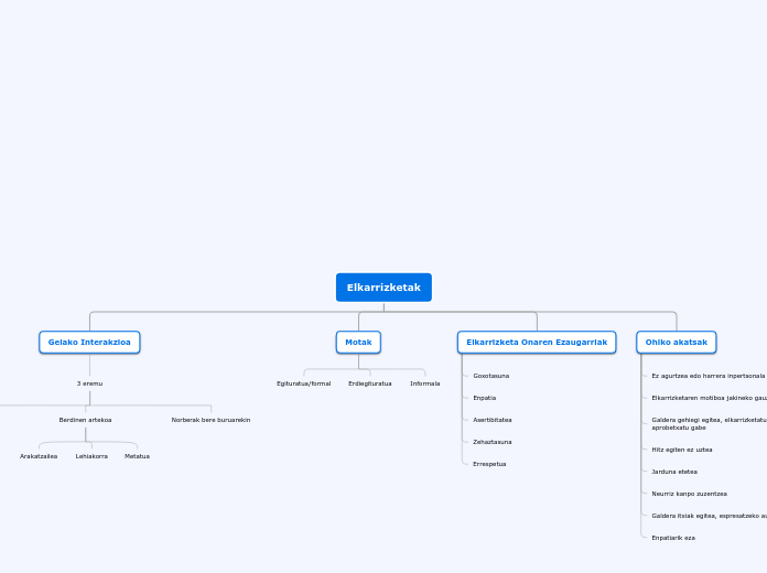 Elkarrizketak - Mind Map