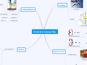 Chemistry Concept Map