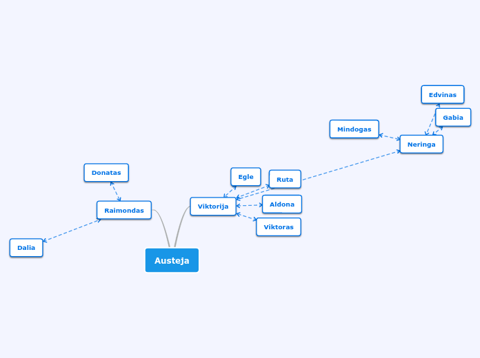 Austeja - Mapa Mental