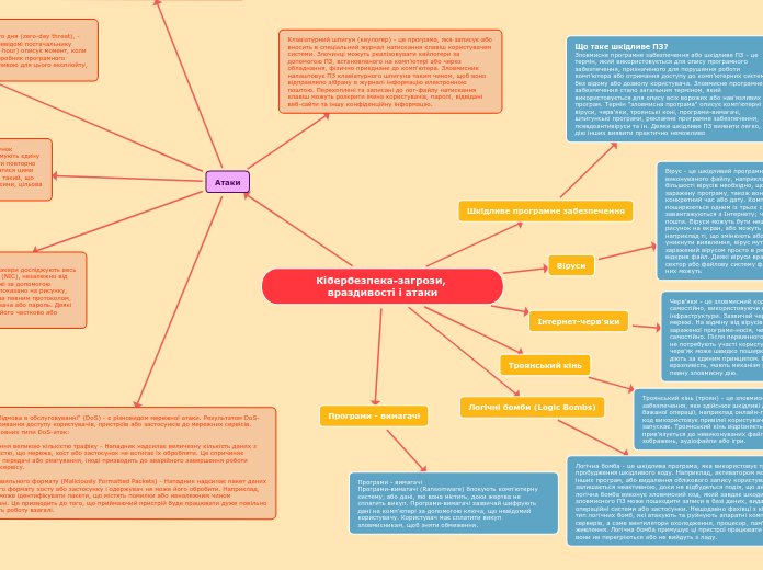 Кібербезпека-загрози, враздивост...- Мыслительная карта