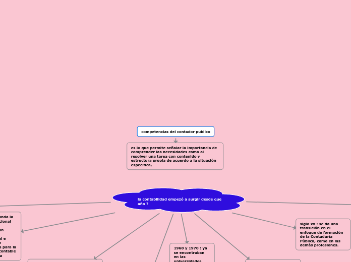 competencias del contador publico - Mapa Mental