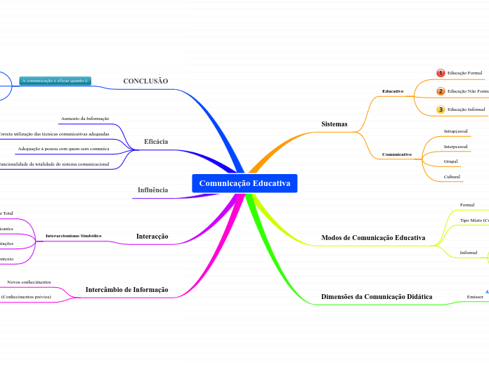 Comunicação Educativa - Mapa Mental