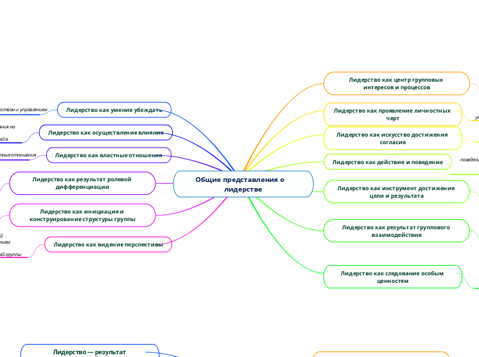 Общие представления о    лидерст...- Мыслительная карта