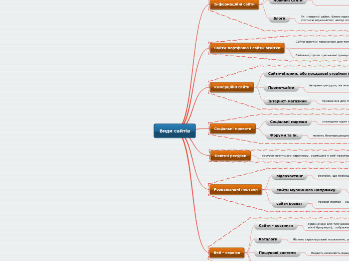 Види сайтів