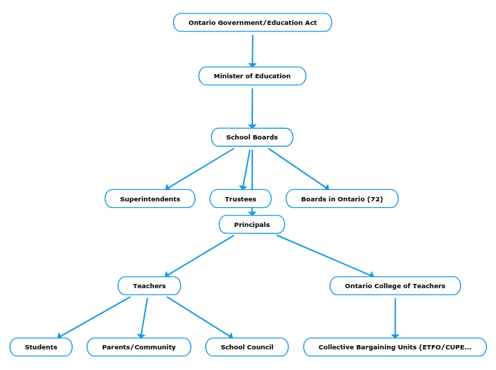 Ontario Government/Education Act
