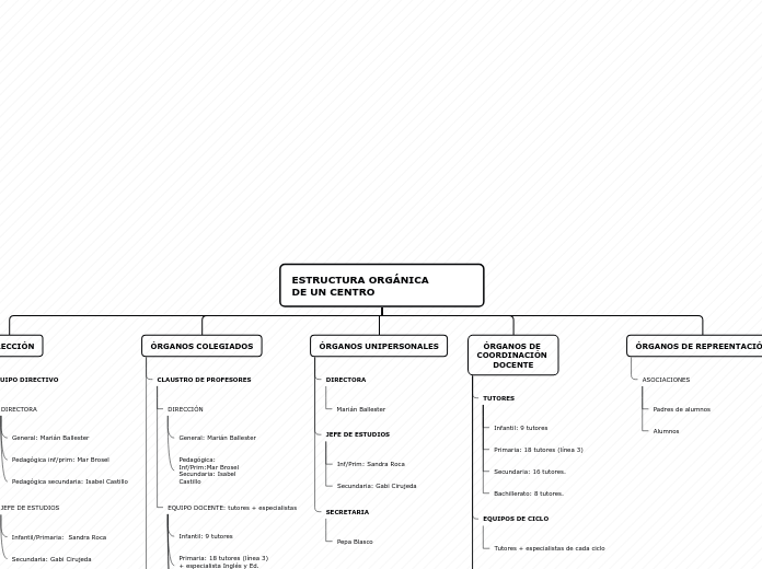 Organigrama arbol